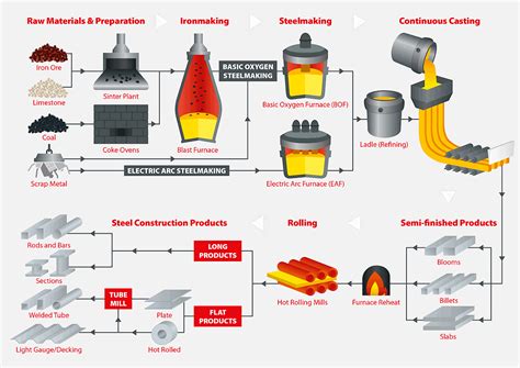 Fabrication processes of metal